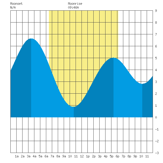 San Francisco Bay tide chart for Tuesday, March 8, 2022