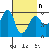 San Francisco Bay tide chart for Tuesday, March 8, 2022