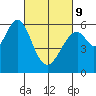 San Francisco Bay tide chart for Wednesday, March 9, 2022
