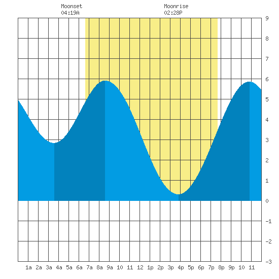 San Francisco Bay tide chart for Monday, April 11, 2022