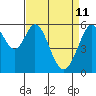 San Francisco Bay tide chart for Monday, April 11, 2022