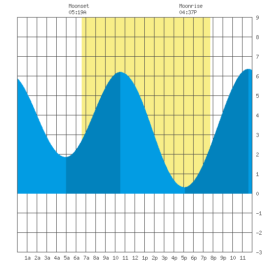 San Francisco Bay tide chart for Wednesday, April 13, 2022