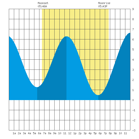 San Francisco Bay tide chart for Thursday, April 14, 2022