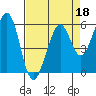 San Francisco Bay tide chart for Monday, April 18, 2022