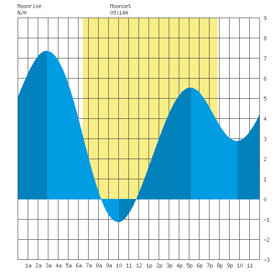San Francisco Bay tide chart for Wednesday, April 20, 2022