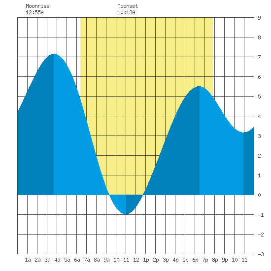 San Francisco Bay tide chart for Thursday, April 21, 2022