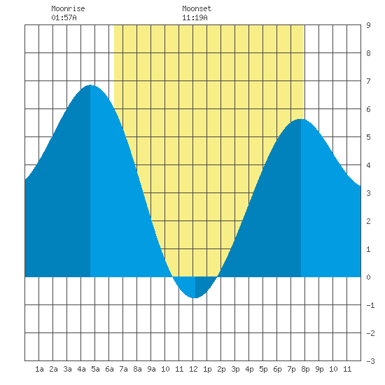 San Francisco Bay tide chart for Friday, April 22, 2022