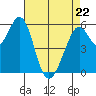 San Francisco Bay tide chart for Friday, April 22, 2022