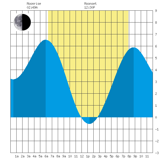 San Francisco Bay tide chart for Saturday, April 23, 2022