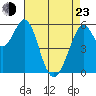 San Francisco Bay tide chart for Saturday, April 23, 2022