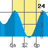 San Francisco Bay tide chart for Sunday, April 24, 2022