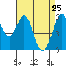 San Francisco Bay tide chart for Monday, April 25, 2022