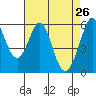 San Francisco Bay tide chart for Tuesday, April 26, 2022