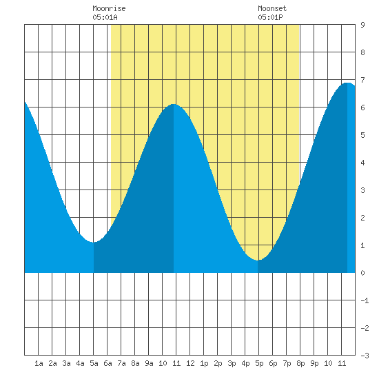 San Francisco Bay tide chart for Wednesday, April 27, 2022