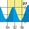 San Francisco Bay tide chart for Wednesday, April 27, 2022