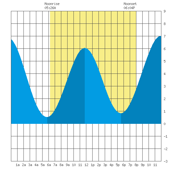 San Francisco Bay tide chart for Thursday, April 28, 2022