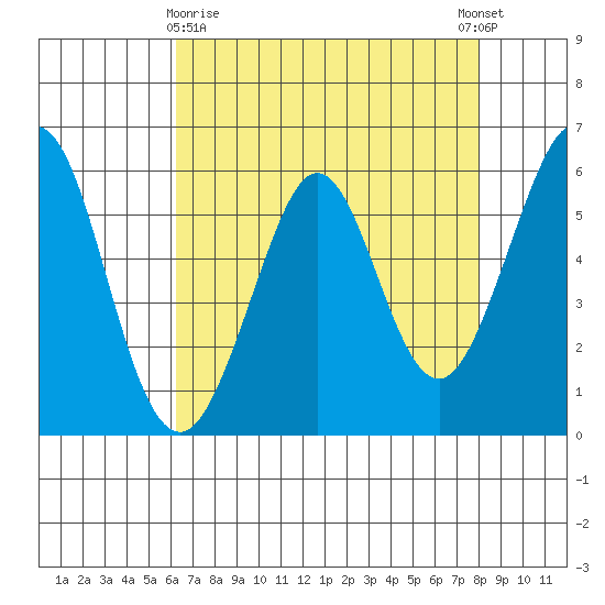 San Francisco Bay tide chart for Friday, April 29, 2022