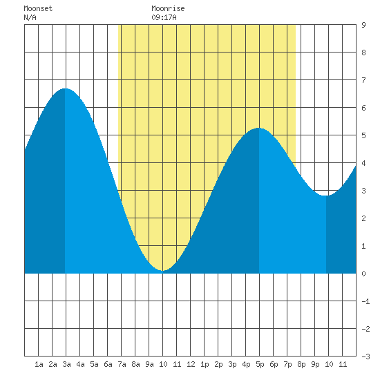 San Francisco Bay tide chart for Tuesday, April 5, 2022