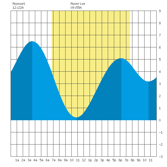 San Francisco Bay tide chart for Wednesday, April 6, 2022