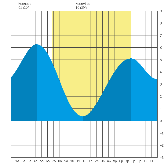 San Francisco Bay tide chart for Thursday, April 7, 2022