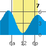 San Francisco Bay tide chart for Thursday, April 7, 2022