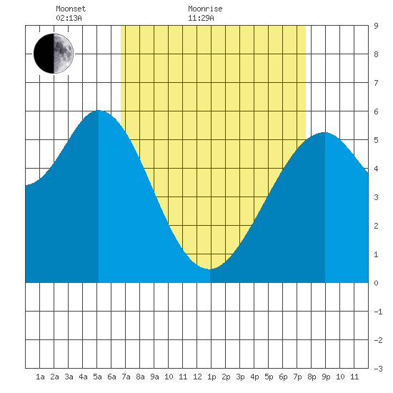 San Francisco Bay tide chart for Friday, April 8, 2022