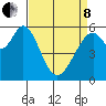 San Francisco Bay tide chart for Friday, April 8, 2022