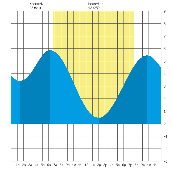 San Francisco Bay tide chart for Saturday, April 9, 2022