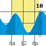 San Francisco Bay tide chart for Tuesday, May 10, 2022