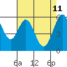San Francisco Bay tide chart for Wednesday, May 11, 2022