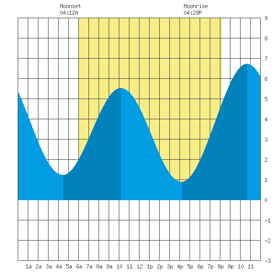 San Francisco Bay tide chart for Thursday, May 12, 2022