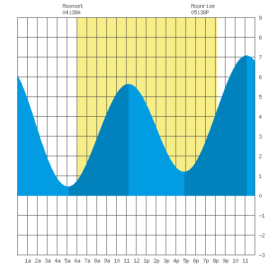 San Francisco Bay tide chart for Friday, May 13, 2022