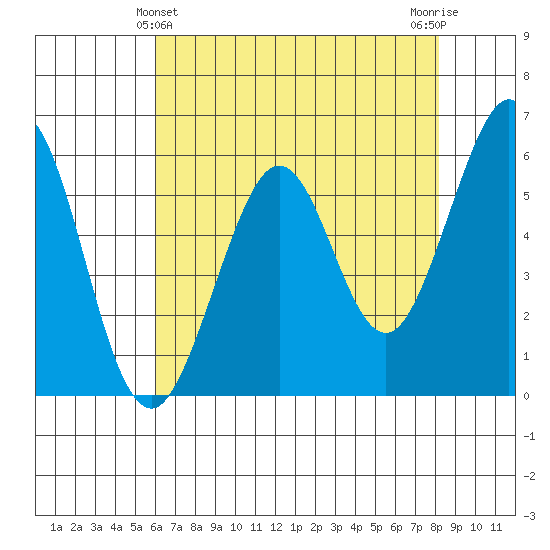 San Francisco Bay tide chart for Saturday, May 14, 2022
