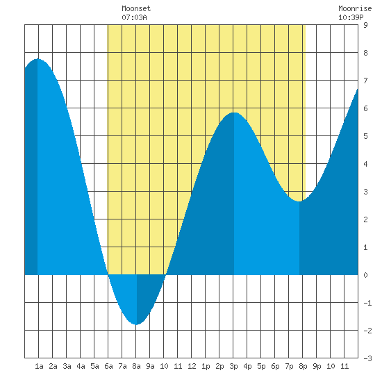 San Francisco Bay tide chart for Tuesday, May 17, 2022