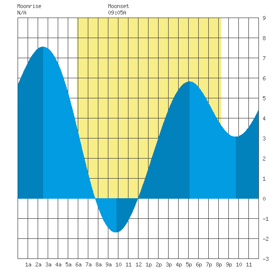 San Francisco Bay tide chart for Thursday, May 19, 2022