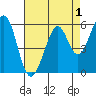 San Francisco Bay tide chart for Sunday, May 1, 2022