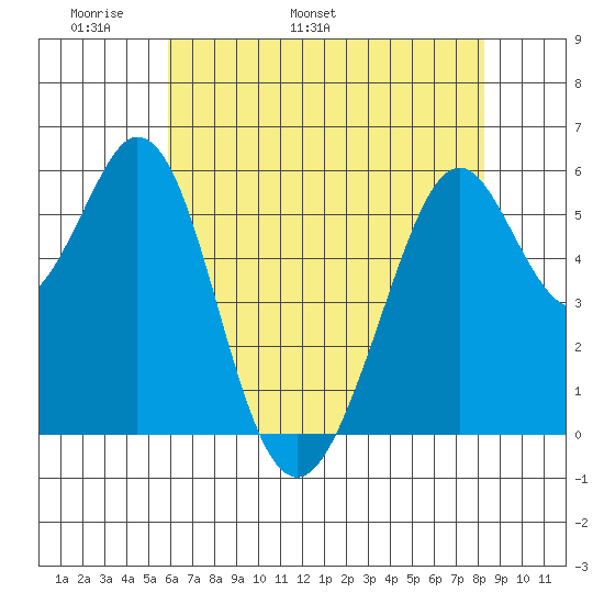 San Francisco Bay tide chart for Saturday, May 21, 2022