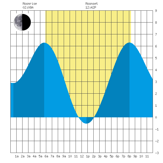 San Francisco Bay tide chart for Sunday, May 22, 2022
