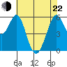 San Francisco Bay tide chart for Sunday, May 22, 2022