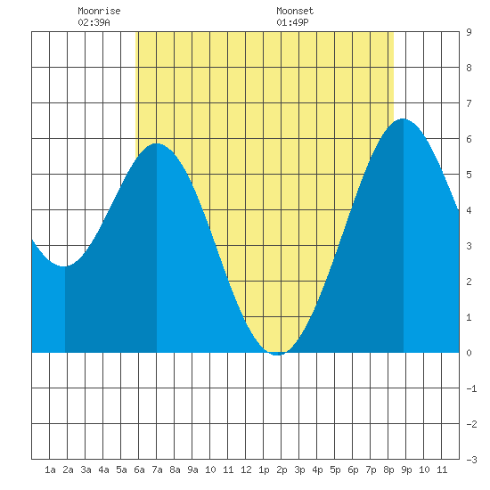 San Francisco Bay tide chart for Monday, May 23, 2022