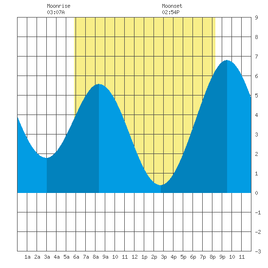 San Francisco Bay tide chart for Tuesday, May 24, 2022