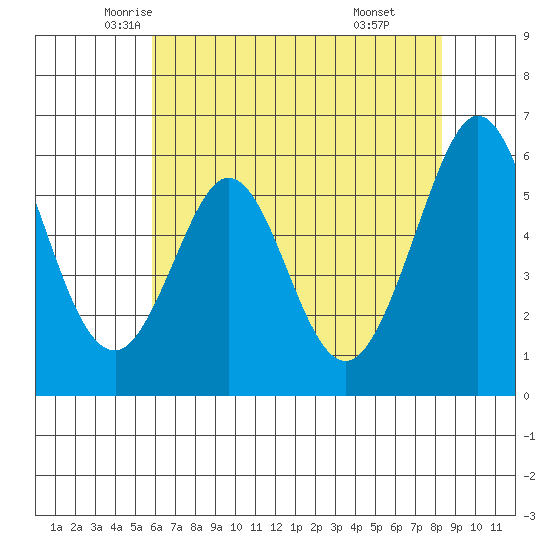 San Francisco Bay tide chart for Wednesday, May 25, 2022