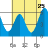 San Francisco Bay tide chart for Wednesday, May 25, 2022
