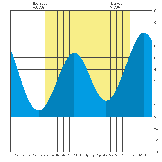 San Francisco Bay tide chart for Thursday, May 26, 2022