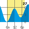 San Francisco Bay tide chart for Friday, May 27, 2022
