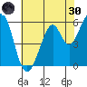 San Francisco Bay tide chart for Monday, May 30, 2022