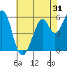 San Francisco Bay tide chart for Tuesday, May 31, 2022
