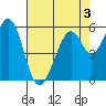 San Francisco Bay tide chart for Tuesday, May 3, 2022