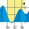 San Francisco Bay tide chart for Wednesday, May 4, 2022