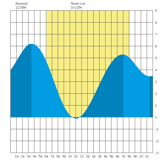 San Francisco Bay tide chart for Friday, May 6, 2022